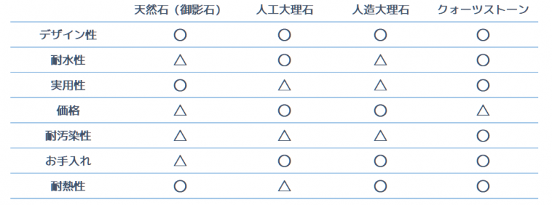 人工大理石 クォーツストーン 天然石 キッチン天板は結局何を選べば良いの Stone Column コラム 関ヶ原石材とは 総合建築石材業 関ヶ原石材株式会社 人工大理石 クォーツストーン 天然石 キッチン天板は結局何を選べば良いの Stone Column コラム 関ヶ原石材とは 総合建築石材業 関ヶ原石材株式会社